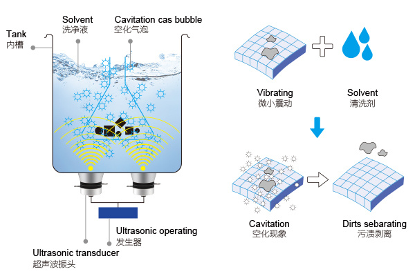 超聲波清洗機的工作原理圖 超聲波清洗機的工作原理圖