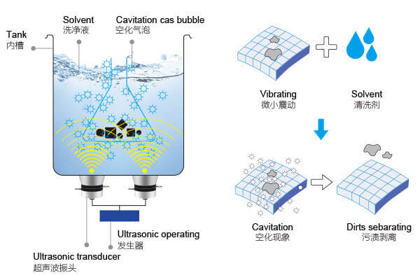 超聲波清洗機的基本工作原理 超聲波清洗機的基本工作原理