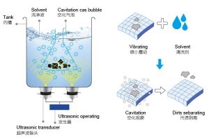 超聲波清洗機(jī)是怎么工作的？一文讀懂“看不見(jiàn)的清潔力量”